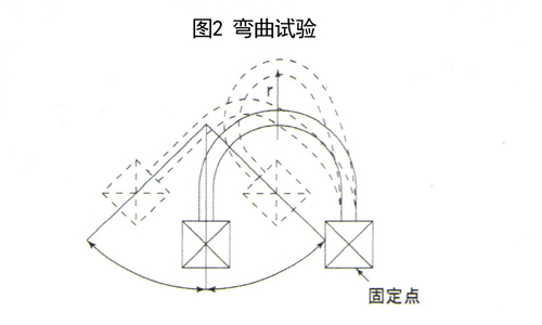 圖2 拖鏈電纜彎曲試驗(yàn)