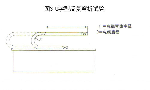 圖3 拖鏈電纜U字型反復(fù)彎折試驗(yàn)